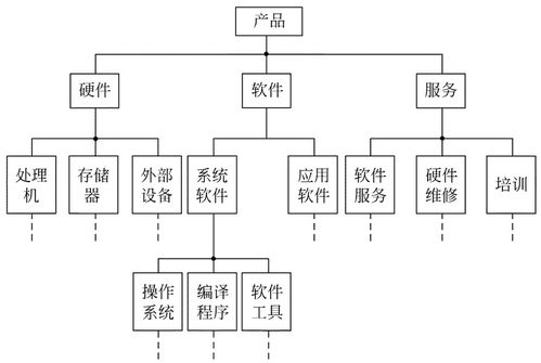 层次方框图 warnier图 ipo图