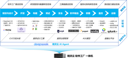 关于国防系统领域软件工厂建设目标与关键路径的思考