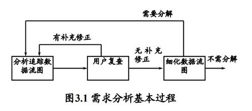软件工程 需求分析——奠定成功基石的核心环节